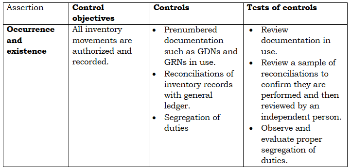 controls testing relating to inventory 