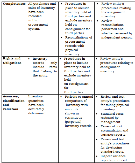 controls testing relating to inventory 