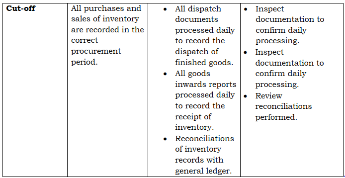 controls testing relating to inventory 