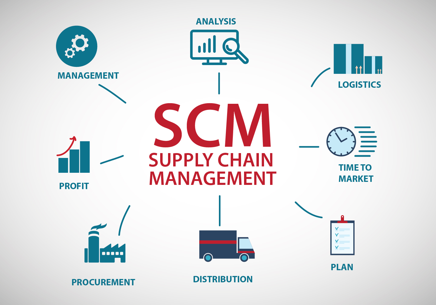 Supply Chain Management - KNEC notes and Revision materials