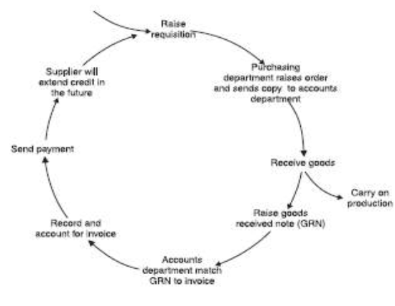  Test of control in the purchase system