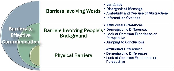 explain the barriers to effective communication