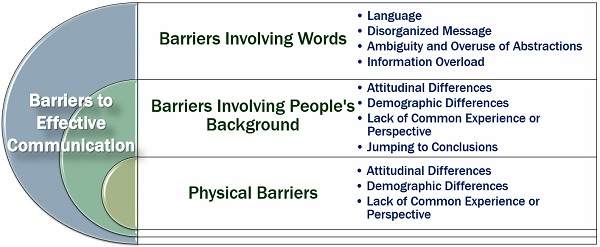 7-best-barriers-to-effective-communication-images-on-pinterest