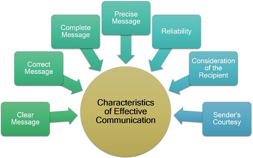 importance of effective communication assignment