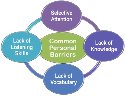 personal barriers are: Lack of Listening Skills Selective Attention Lack of vocabulary
