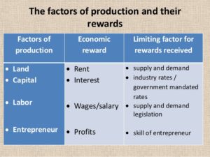 four factors of production required for industrialization