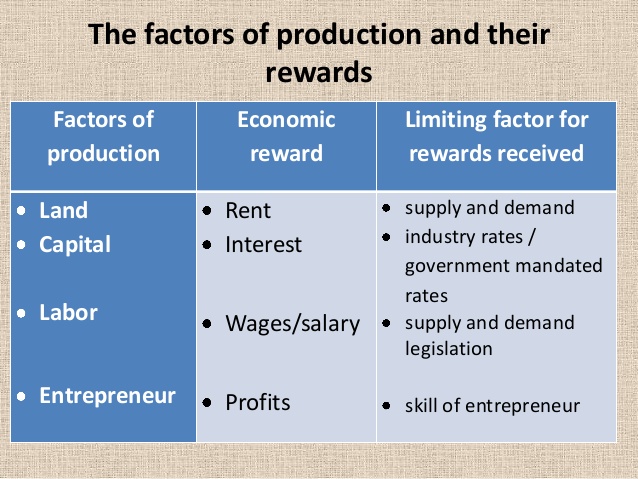 Factors of production and their rewards