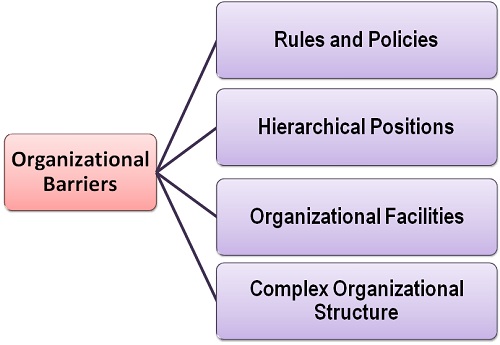 Organizational Barriers are listed below: Organizational Rules and Policies Status or Hierarchical Positions in the Organization Organizational Facilities Complex Organizational Structure: