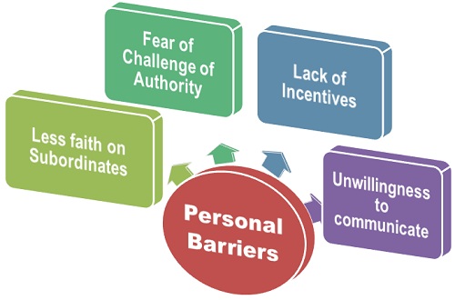  Less faith in subordinates Fear of challenge of Authority Lack of Incentives 2. Unwillingness to communicate with the Superiors