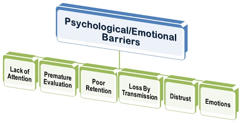 Psychological or Emotional Barriers are: Lack of Attention Premature Evaluation Poor Retention Loss by Transmission Distrust Emotions