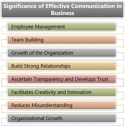 Significance-of-Effective-Communication-in-Business