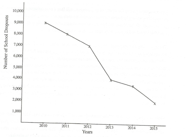 The graph below indicates the number of school dropouts in Kona County Read more at: https://www.ebookskenya.com/communication-skills-november-2016-past-paper-knec-diploma/ 