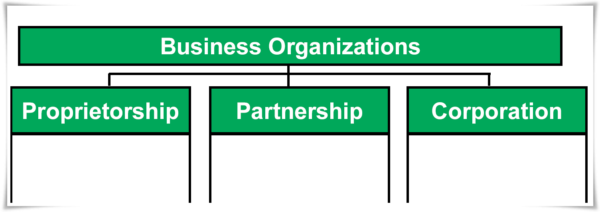 Reasons why Business Enterprise exists - KNEC notes and Revision materials