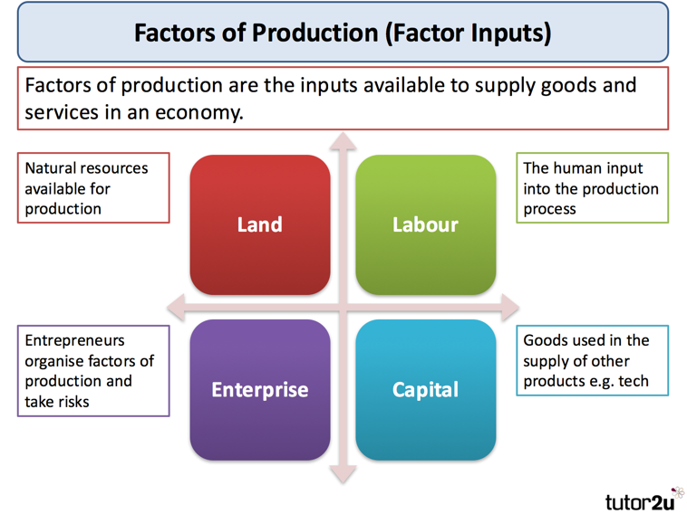 Ways in which an entrepreneur contributes to the production of goods