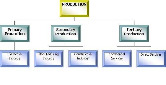 levels of production