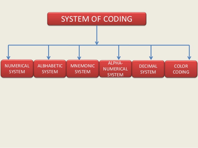 coding-in-material-management