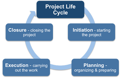 stages of project life cycle