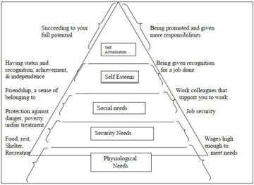 Theories of motivation - KNEC notes and Revision materials