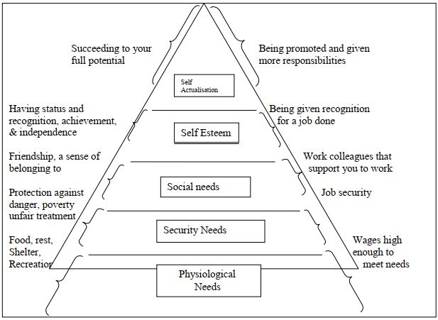 Theories Of Motivation - Knec Notes And Revision Materials