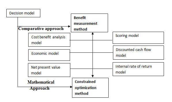 Benefit Measurement and Constrained Optimization Method