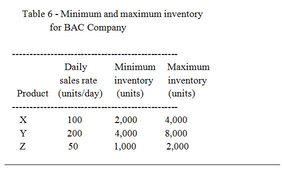 Minimum and maximum inventory