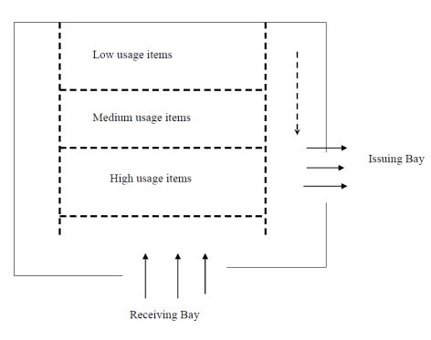 Corner flow Layout system