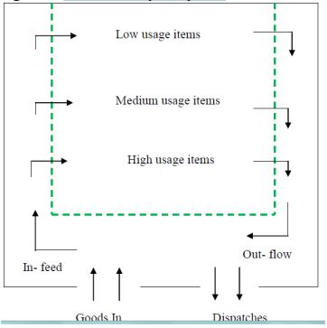 Cross flow Store layout system