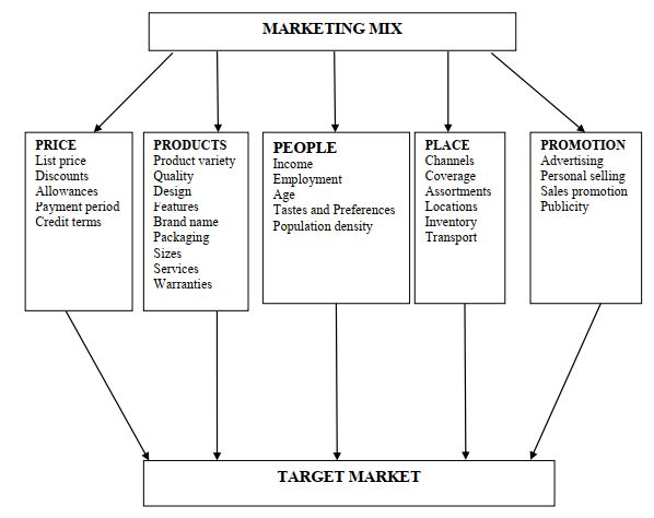 case study on marketing mix elements