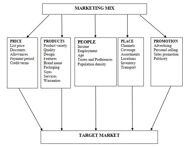 MARKETING MIX ELEMENTS