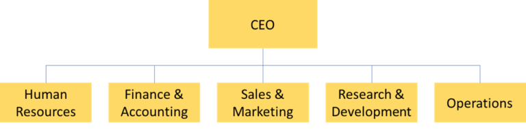 Departmental line organization in supply chain management - KNEC notes ...