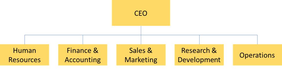 Departmental line organization in supply chain management