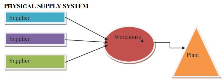 PHYSICAL SUPPLY SYSTEM