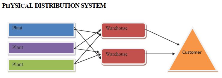 Physical Distribution system