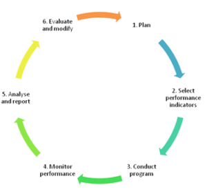 Process Of Measuring Organizational Performance - KNEC Notes And ...