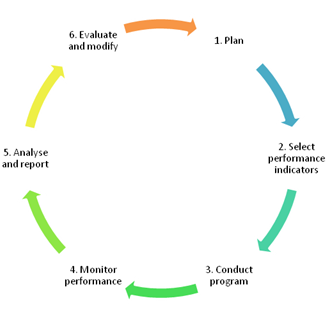 Process of measuring organizational performance