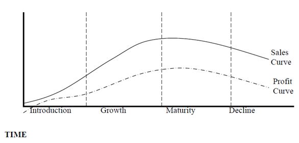 Product Life Cycle