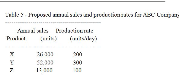 Proposed annual sales and production rates for ABC Company