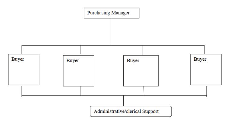 structure of the purchasing function