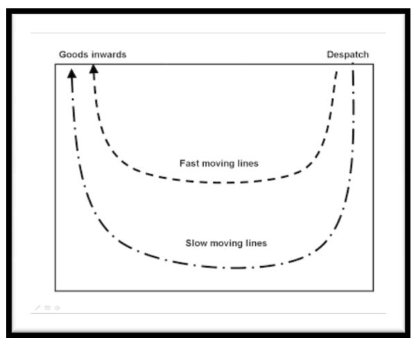 Store layout U flow