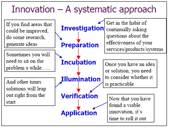 The-process-of-innovation