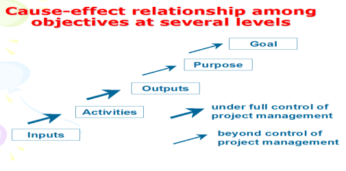 cause effect relationship