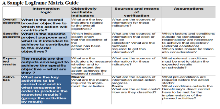 logical-framework-approach-to-project-planning-and-design-knec-notes