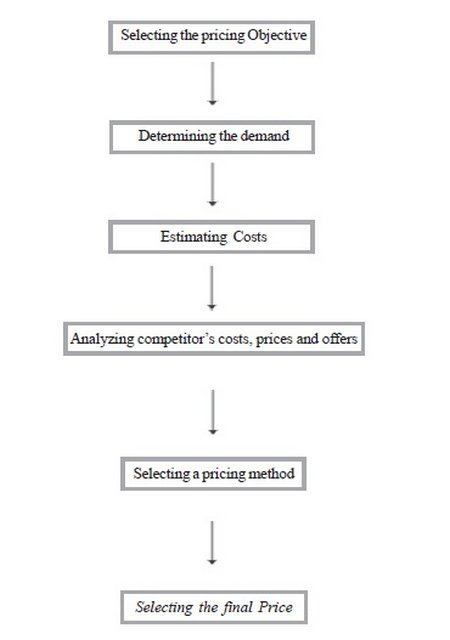 step procedure for price setting