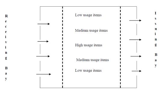 THROUGH FLOW LAYOUT