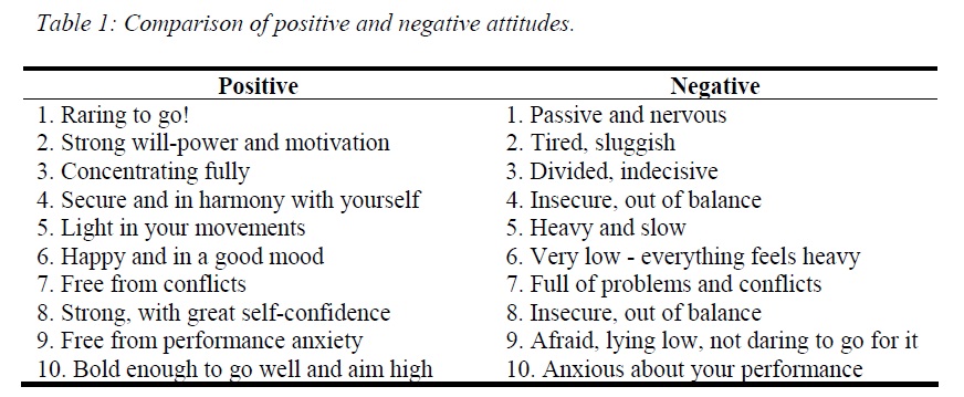 Comparison of positive and negative attitudes